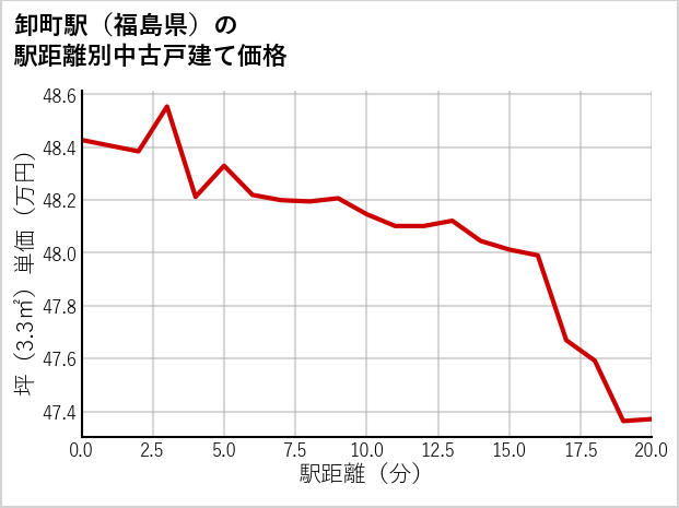 卸町駅（福島県）の徒歩距離別の中古戸建て坪単価