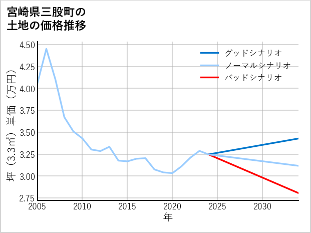 宮崎県三股町の土地価格推移