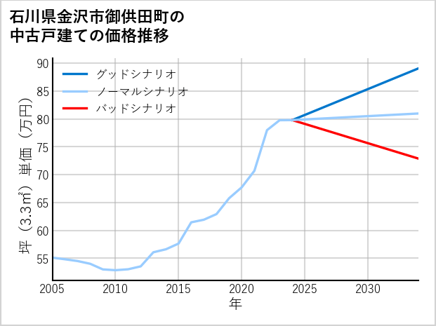 石川県金沢市御供田町の中古戸建て価格推移