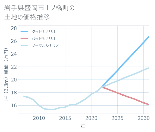 岩手県盛岡市上ノ橋町の土地価格推移