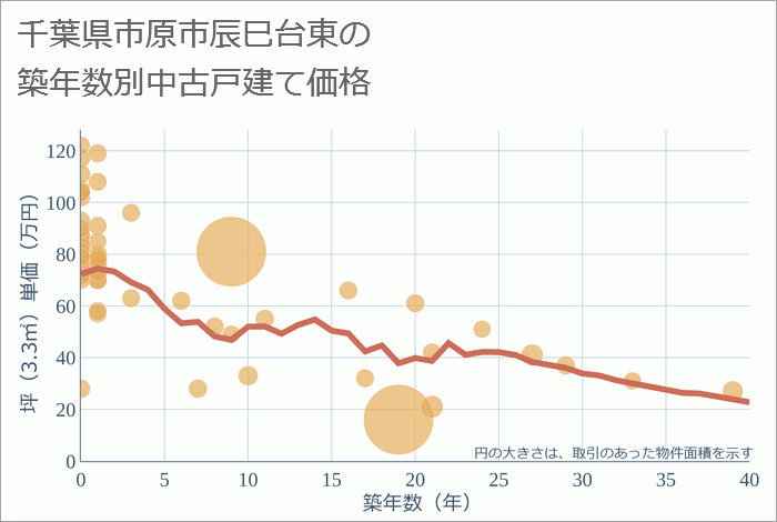 千葉県市原市辰巳台東の築年数別の中古戸建て坪単価