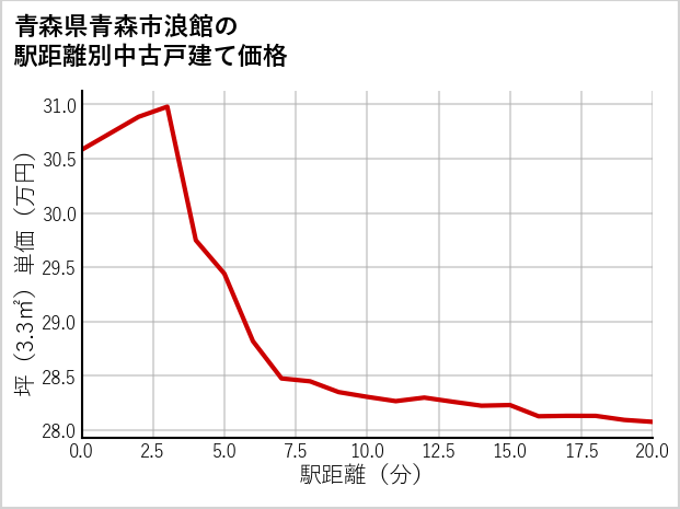 青森県青森市浪館の徒歩距離別の中古戸建て坪単価