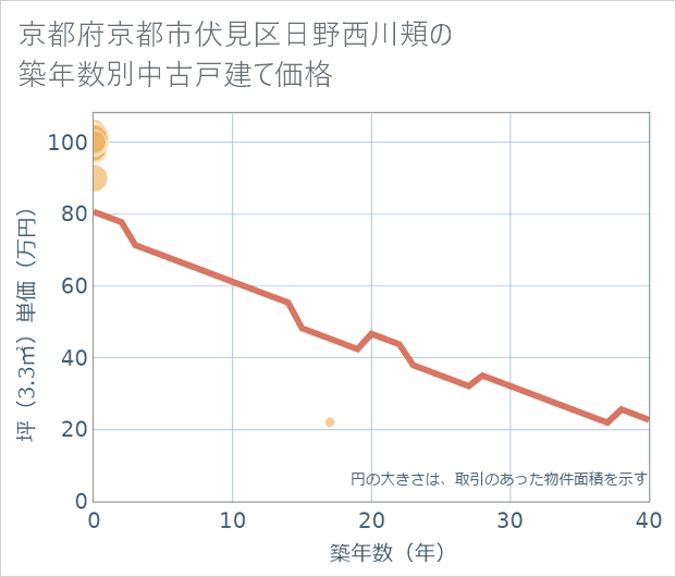 京都府京都市伏見区日野西川頬の築年数別の中古戸建て坪単価
