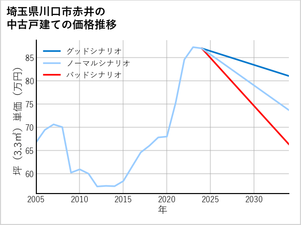 埼玉県川口市赤井の中古戸建て価格推移