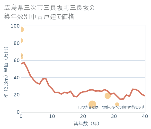 広島県三次市三良坂町三良坂の築年数別の中古戸建て坪単価