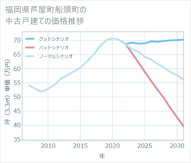 福岡県芦屋町船頭町の中古戸建て価格推移