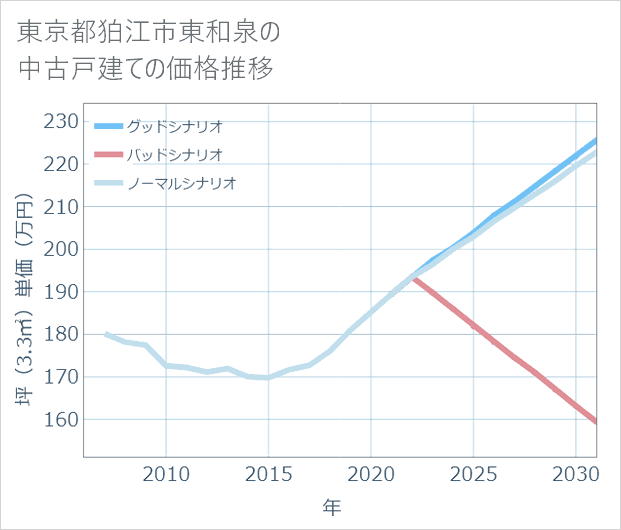 東京都狛江市東和泉の中古戸建て価格推移