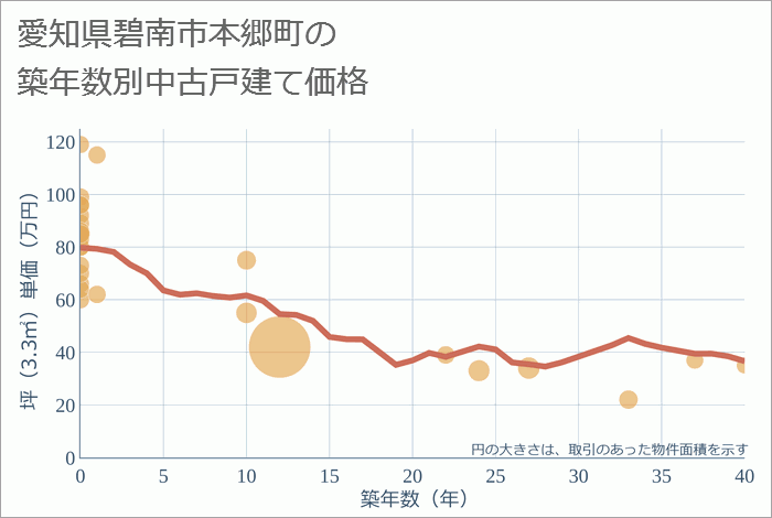 愛知県碧南市本郷町の築年数別の中古戸建て坪単価