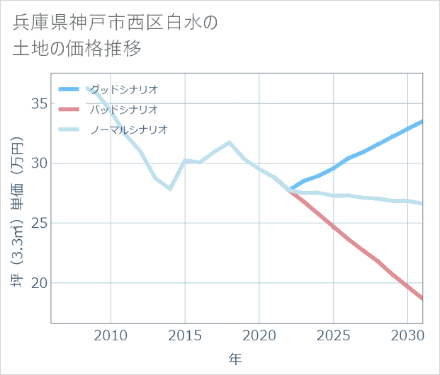 兵庫県神戸市西区白水の土地価格推移