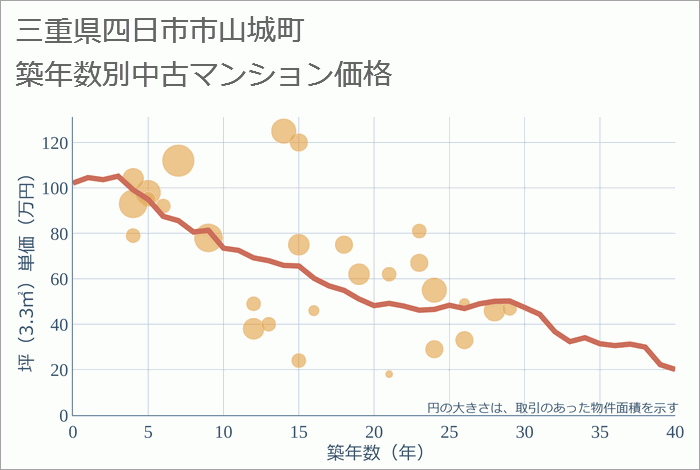 三重県四日市市山城町の築年数別の中古マンション坪単価