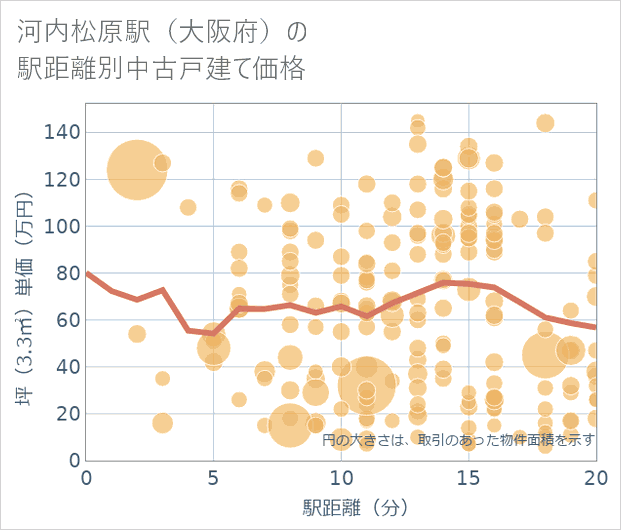 河内松原駅(大阪府)の徒歩距離別の中古戸建て坪単価