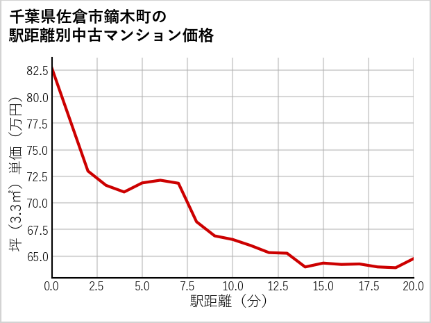 千葉県佐倉市鏑木町の徒歩距離別の中古マンション坪単価