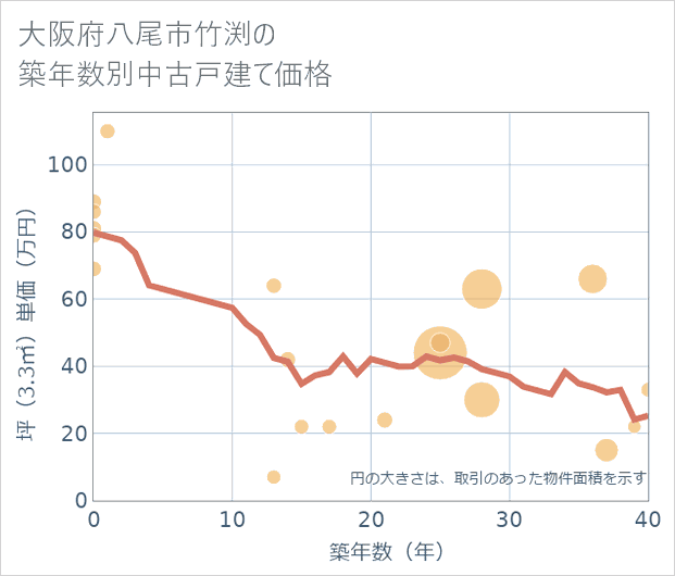 大阪府八尾市竹渕の築年数別の中古戸建て坪単価