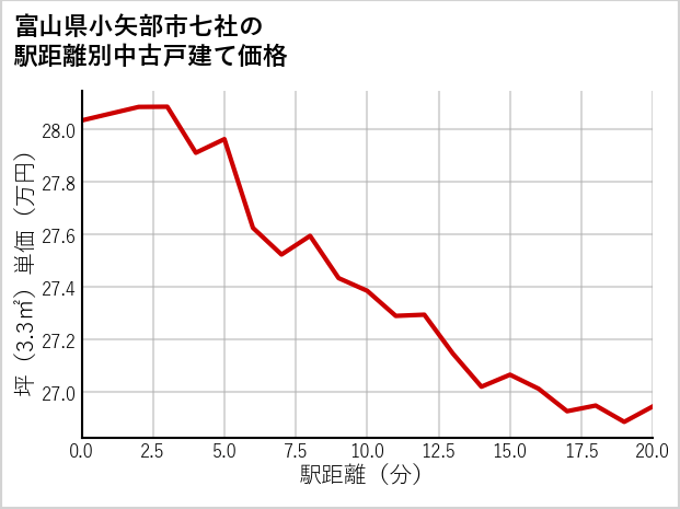 富山県小矢部市七社の徒歩距離別の中古戸建て坪単価