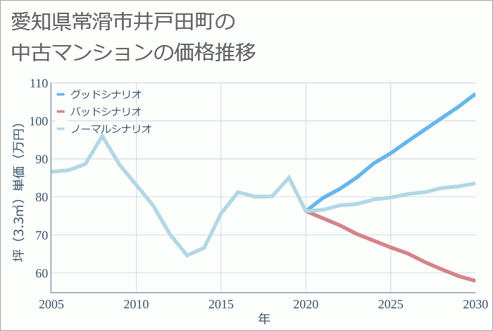 愛知県常滑市井戸田町の中古マンション価格推移