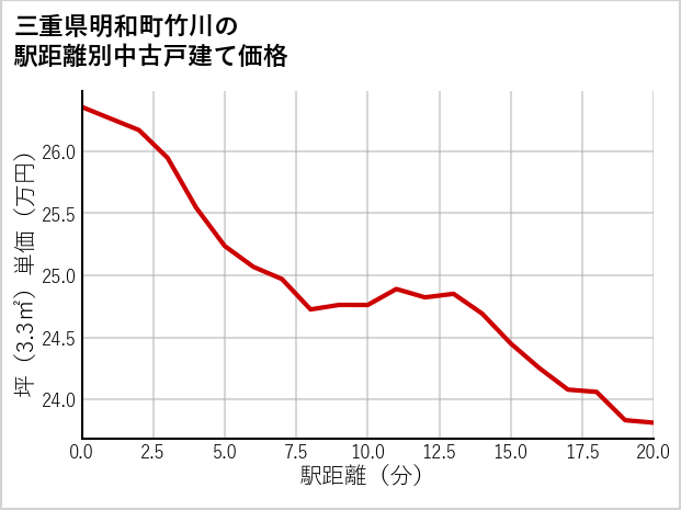 三重県明和町竹川の徒歩距離別の中古戸建て坪単価