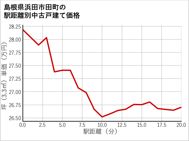 島根県浜田市田町の徒歩距離別の中古戸建て坪単価