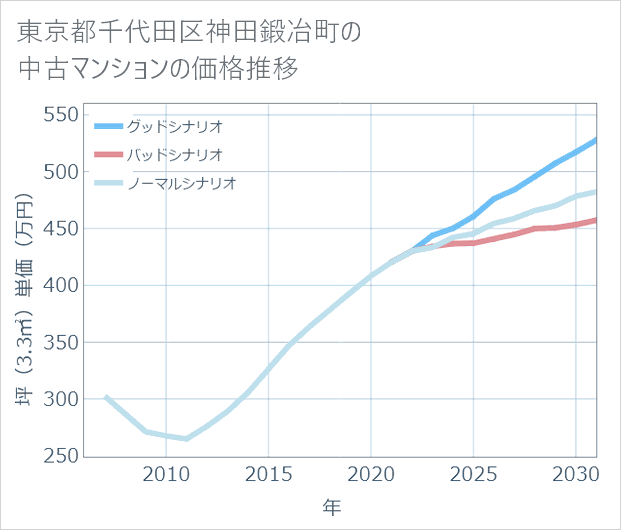 東京都千代田区神田鍛冶町の中古マンション価格推移