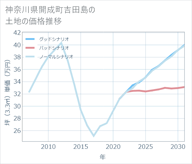 神奈川県開成町吉田島の土地価格推移