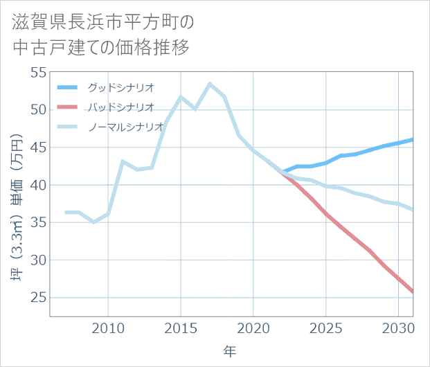 滋賀県長浜市平方町の中古戸建て価格推移
