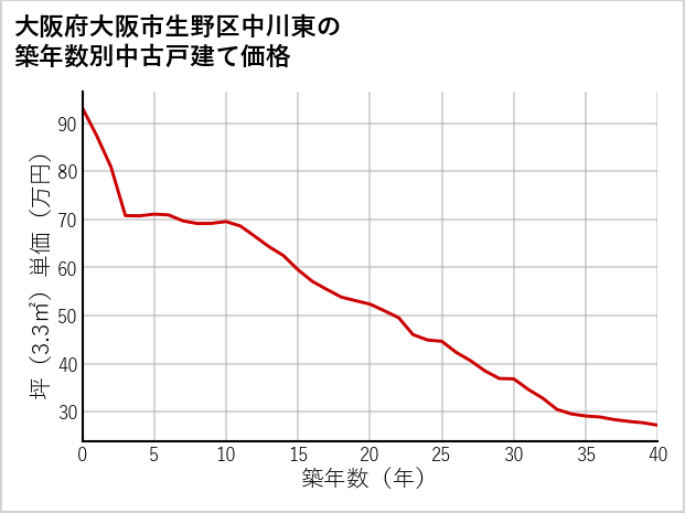 大阪府大阪市生野区中川東の築年数別の中古戸建て坪単価
