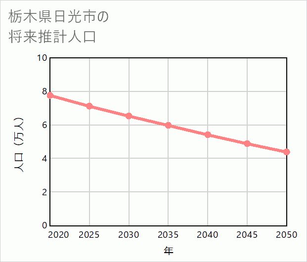 日光市の将来推計人口
