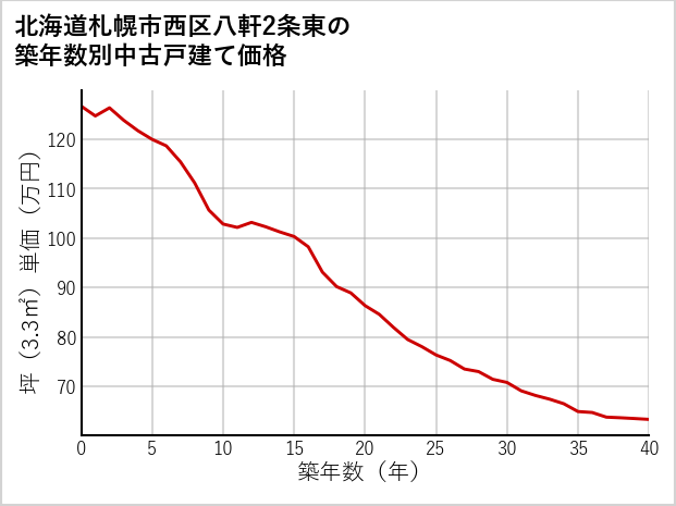 北海道札幌市西区八軒2条東の築年数別の中古戸建て坪単価