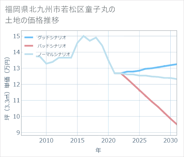 福岡県北九州市若松区童子丸の土地価格推移