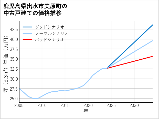 鹿児島県出水市美原町の中古戸建て価格推移