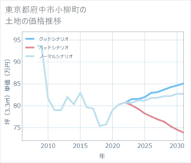 東京都府中市小柳町の土地価格推移