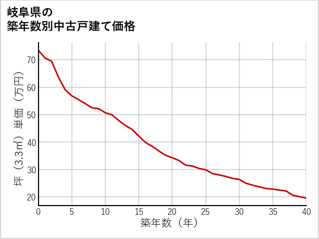 岐阜県の築年数別の中古戸建て坪単価