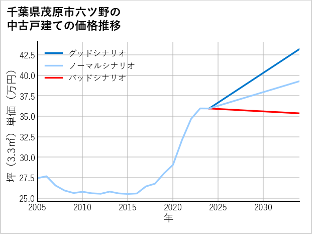 千葉県茂原市六ツ野の中古戸建て価格推移