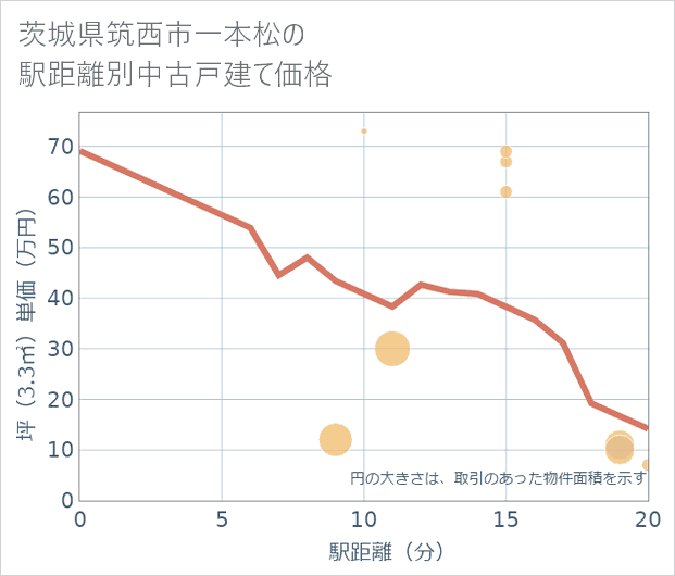 茨城県筑西市一本松の徒歩距離別の中古戸建て坪単価