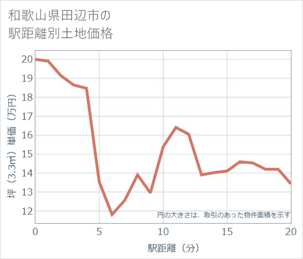 和歌山県田辺市の徒歩距離別の土地坪単価