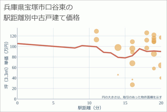 兵庫県宝塚市口谷東の徒歩距離別の中古戸建て坪単価