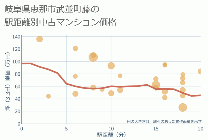 岐阜県恵那市武並町藤の徒歩距離別の中古マンション坪単価