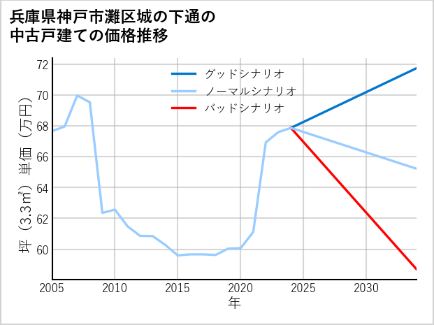 兵庫県神戸市灘区城の下通の中古戸建て価格推移