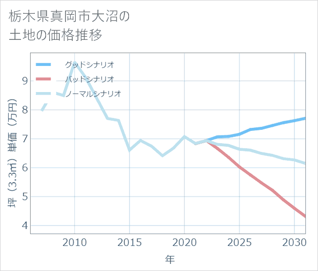 栃木県真岡市大沼の土地価格推移