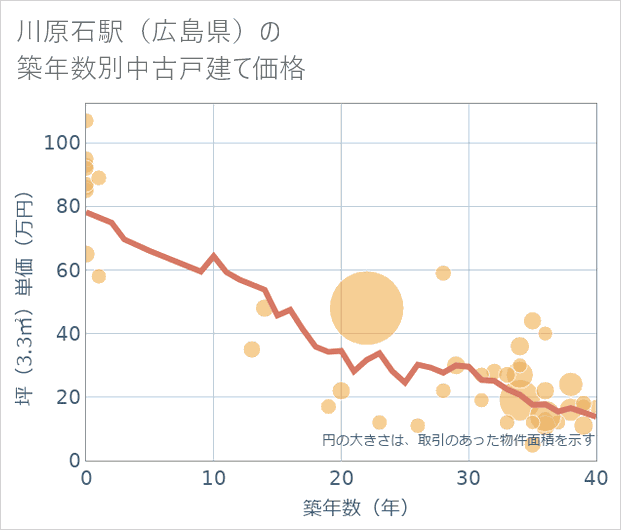 川原石駅(広島県)の築年数別の中古戸建て坪単価
