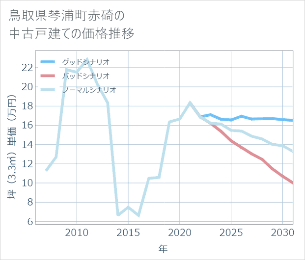 鳥取県琴浦町赤碕の中古戸建て価格推移