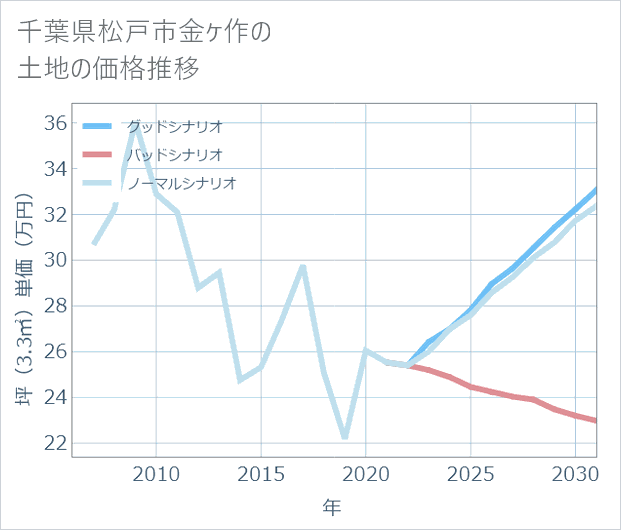 千葉県松戸市金ケ作の土地価格推移