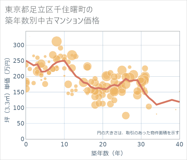 東京都足立区千住曙町の築年数別の中古マンション坪単価