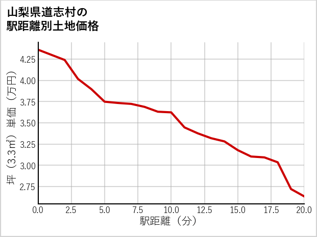 山梨県道志村の徒歩距離別の土地坪単価