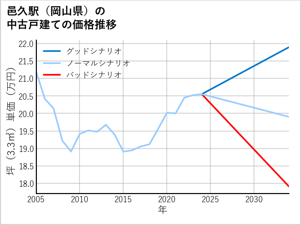 邑久駅（岡山県）の中古戸建て価格推移