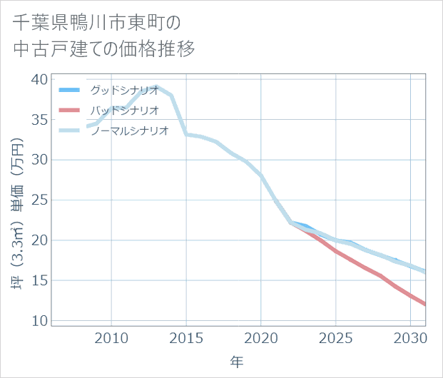 千葉県鴨川市東町の中古戸建て価格推移