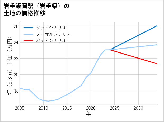 岩手飯岡駅（岩手県）の土地価格推移