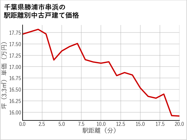 千葉県勝浦市串浜の徒歩距離別の中古戸建て坪単価