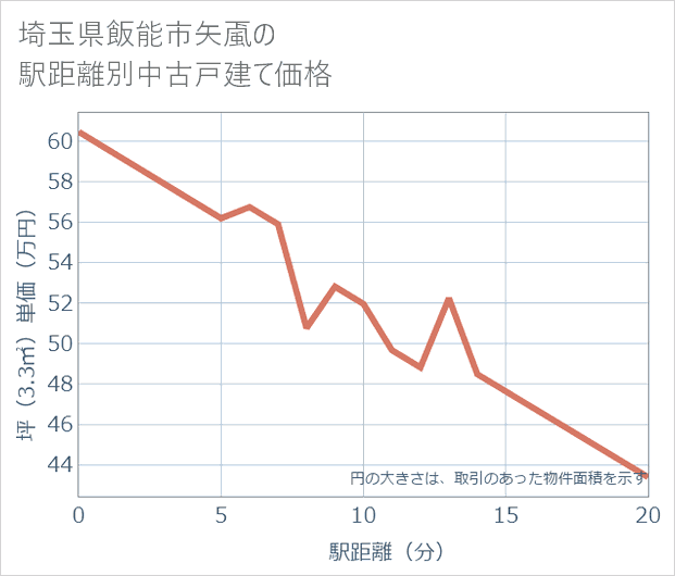 埼玉県飯能市矢颪の徒歩距離別の中古戸建て坪単価