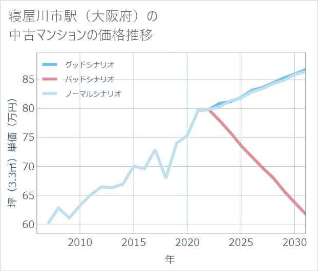 寝屋川市駅(大阪府)の中古マンション価格推移