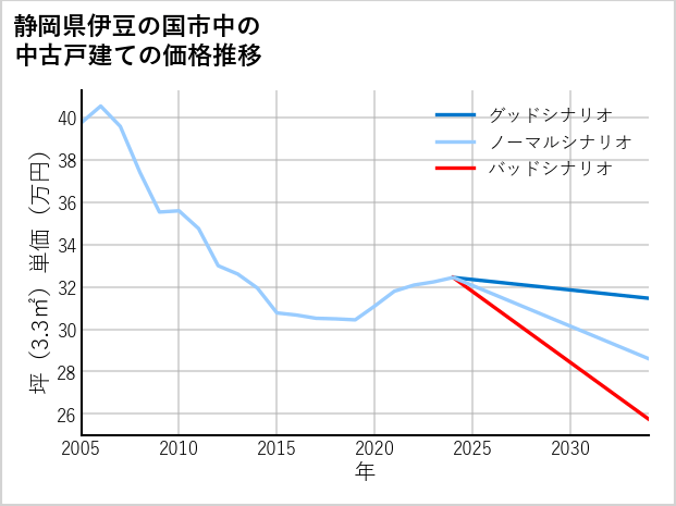 静岡県伊豆の国市中の中古戸建て価格推移